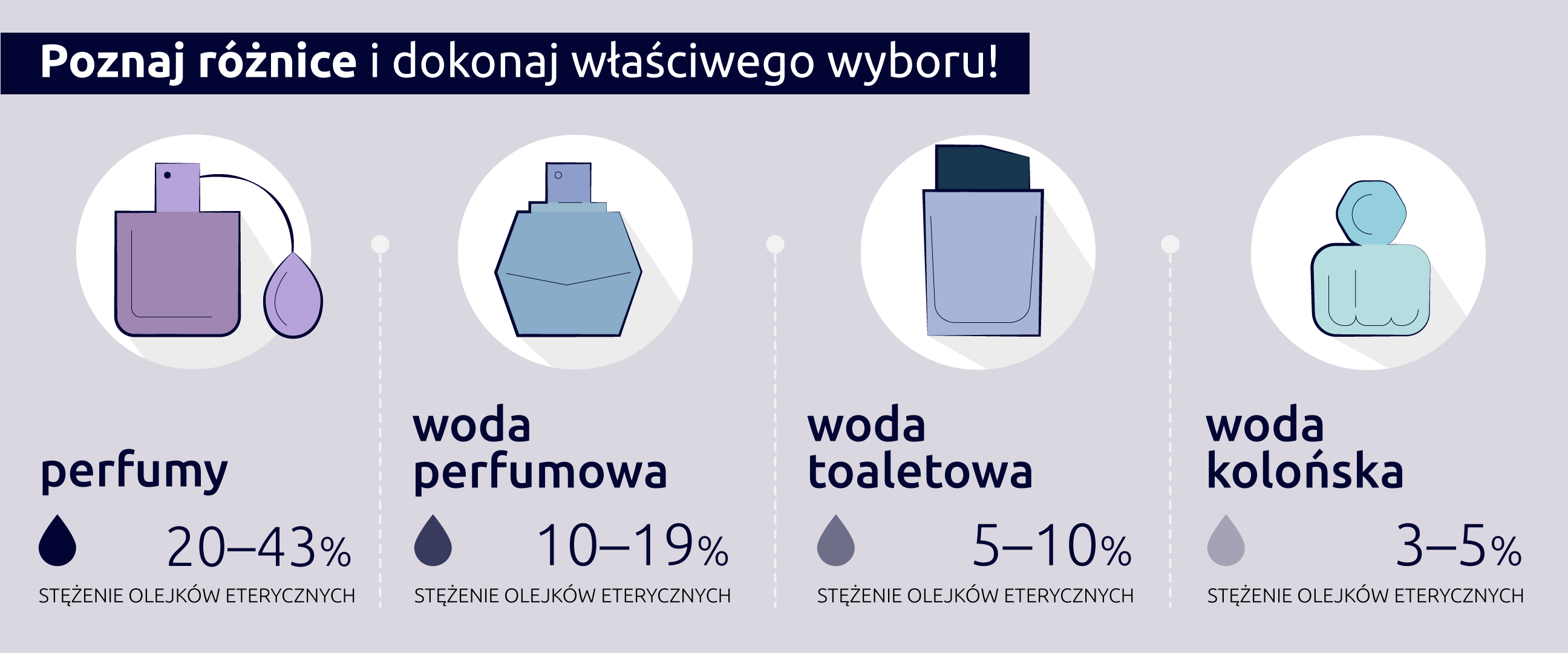 Woda toaletowa czy perfumowana - różnice - infografika